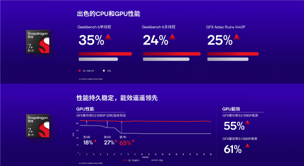 富联娱乐登录：第二代骁龙7+有多强？业内人士：联发科天玑8000/9000系列迭代U被砍