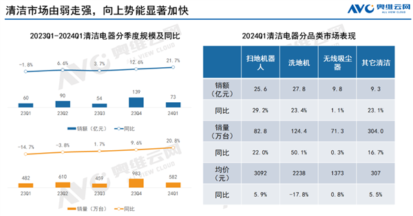富联娱乐：洗地机价格崩了 暴跌近20% 不少品牌已消失