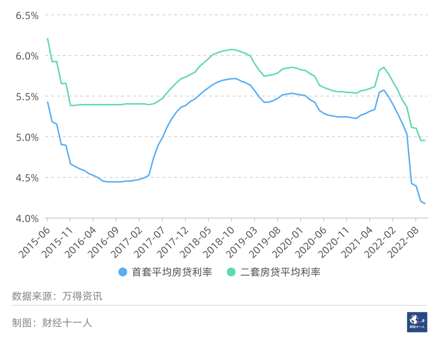 富联平台：降了又降，房贷利率还高吗？