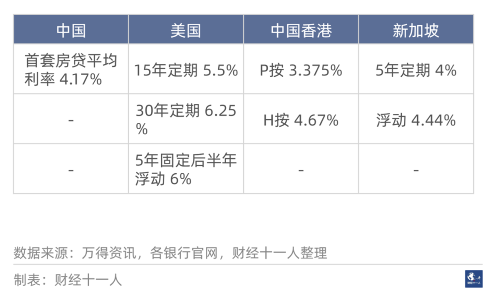 富联平台：降了又降，房贷利率还高吗？