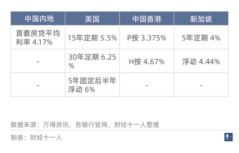 富联平台：降了又降，房贷利率还高吗？