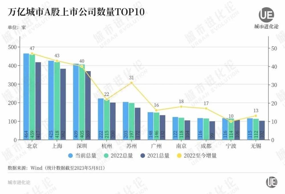 富联平台登录：万亿城市A股竞速，谁掉队了？